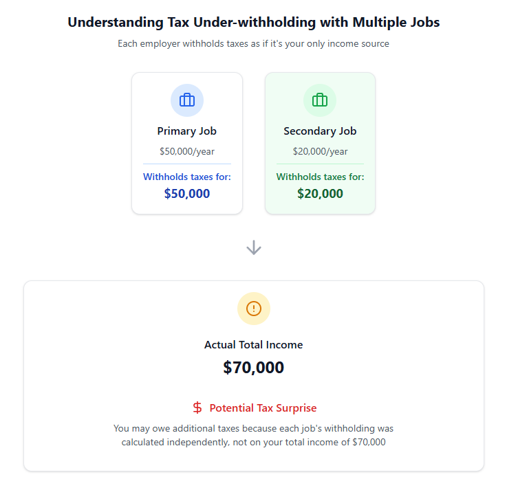 Illustration of how under-withholding can occur with multiple jobs.