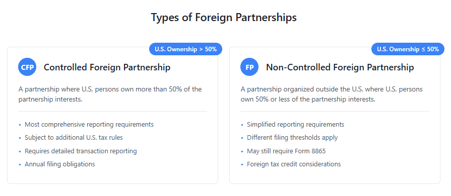 Diagram showing two types of foreign partnerships: Controlled Foreign Partnerships (>50% U.S. ownership) with comprehensive reporting requirements, and Non-Controlled Foreign Partnerships (≤50% U.S. ownership) with simplified requirements.