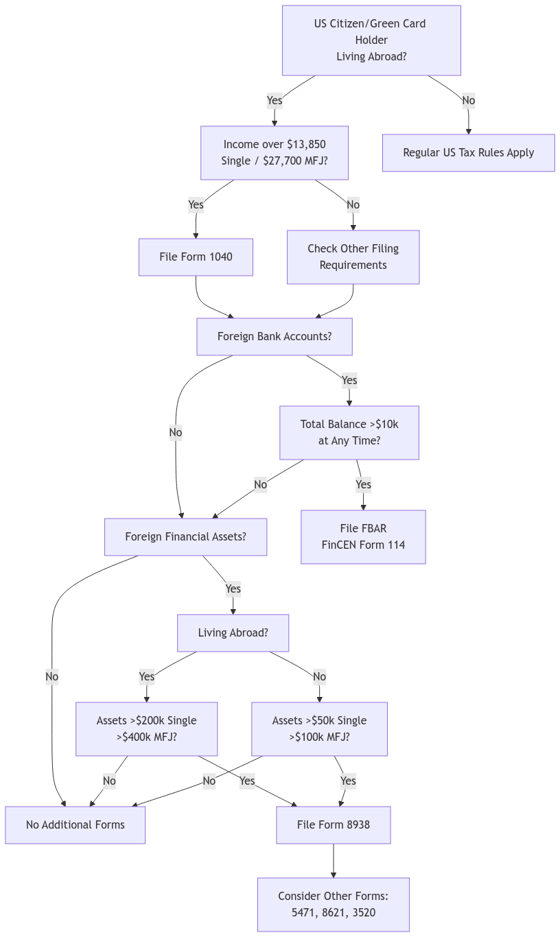 Decision tree flowchart showing US expat tax filing requirements. Starts with citizenship/residency status and walks through income thresholds, FBAR requirements ($10,000+ foreign accounts), and FATCA thresholds ($200k/$400k abroad, $50k/$100k US). Ends with additional form considerations like 5471, 8621, and 3520.