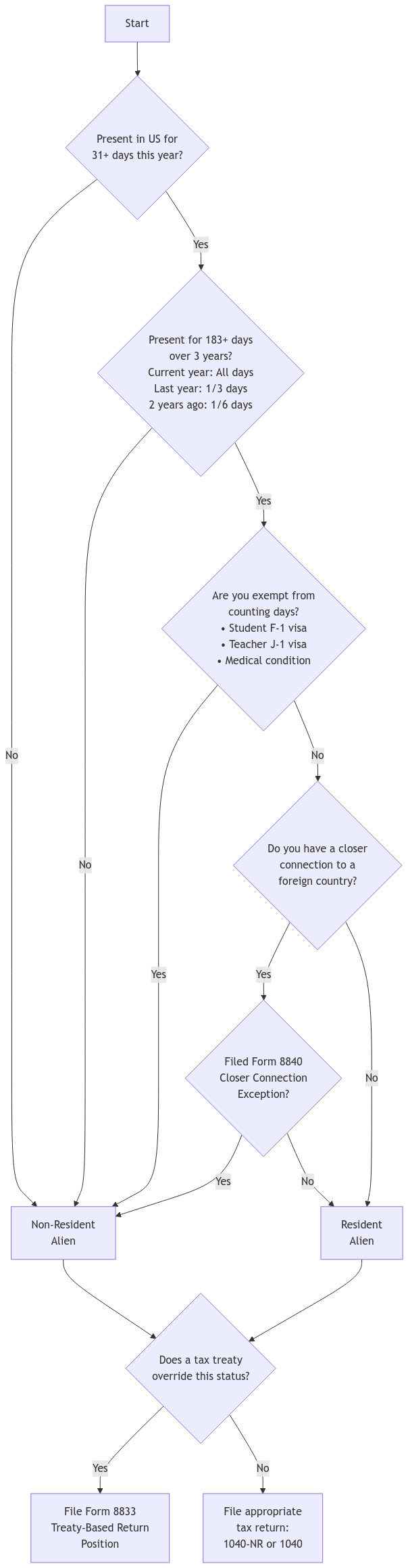 A comprehensive flowchart showing how to determine US tax residency status. The chart starts with the 31-day presence test, progresses through the 183-day calculation over three years, considers exemptions for students and teachers, evaluates closer connection claims, and ends with appropriate tax filing requirements. Includes decision points for tax treaty considerations and Form 8833 filing requirements.