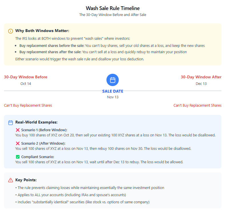 A visual timeline illustrating the 30-day window for the wash sale rule, with clear markings for the disallowed period before and after the sale