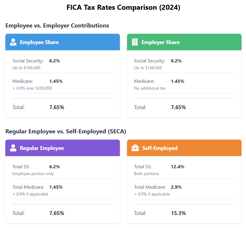 FICA Tax Rates Comparison Table: Shows two sections - (1) Employee vs Employer: Both contribute 6.2% for Social Security (up to $168,600) and 1.45% for Medicare, with employees paying additional 0.9% over $200,000. (2) Regular vs Self-employed: Regular employees pay 7.65% total while self-employed pay 15.3% (both portions), plus applicable additional Medicare tax.
