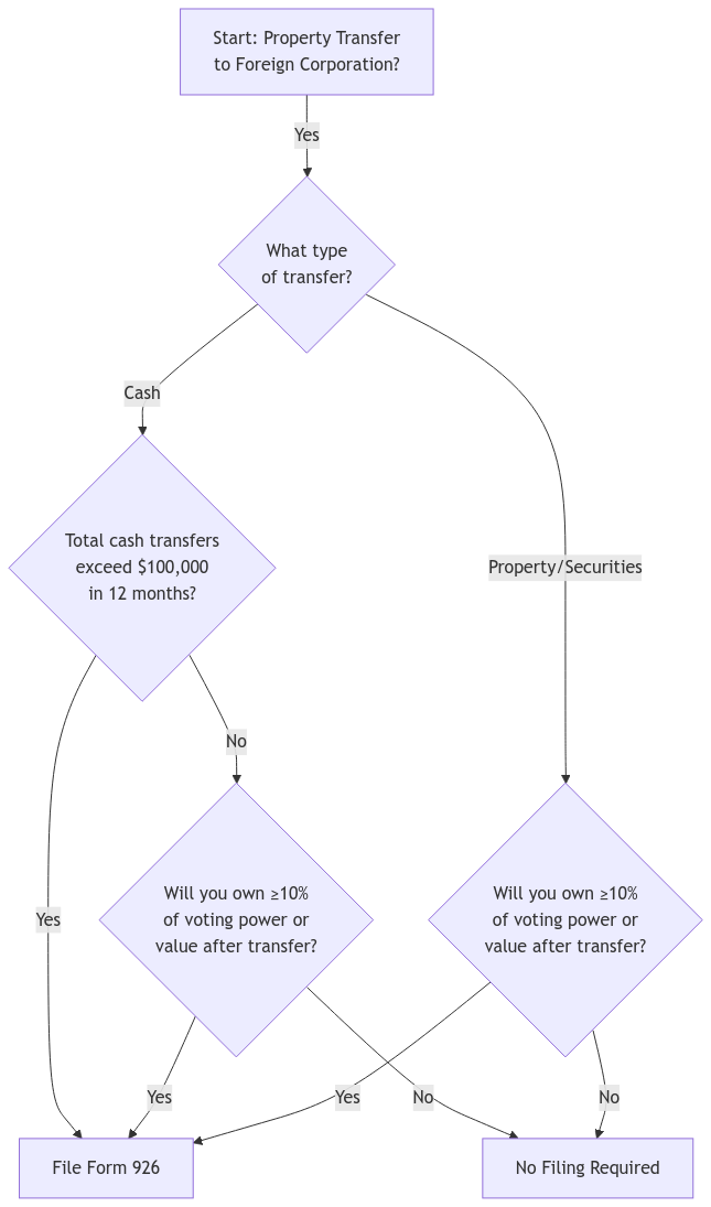 A flowchart showing the decision process for determining if Form 926 needs to be filed. The chart starts with asking if there's a property transfer to a foreign corporation, then branches based on whether it's a cash or property transfer. For cash transfers, it checks if the total exceeds $100,000 in 12 months or if ownership will be ≥10%. For property transfers, it checks if ownership will be ≥10%. The chart ends with either "File Form 926" or "No Filing Required" based on these conditions.