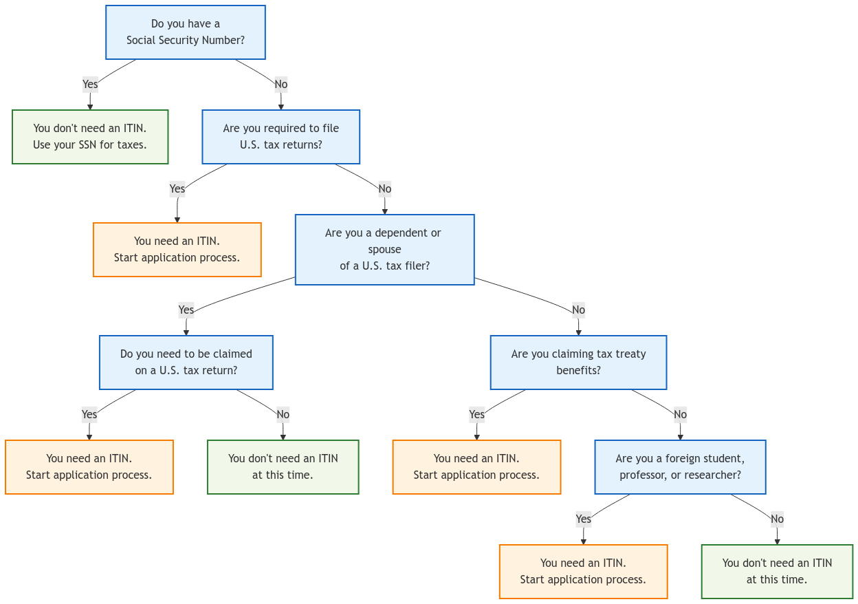 A decision tree flowchart helping readers determine if they need an ITIN. Starting with "Do you have a Social Security Number?", the chart guides users through various scenarios including tax filing requirements, dependent status, tax treaty benefits, and academic status. Each path leads to a clear outcome indicating whether an ITIN is needed.