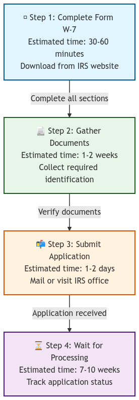 A flowchart showing the 4-step ITIN application process. Step 1: Complete Form W-7 (30-60 minutes), Step 2: Gather Documents (1-2 weeks), Step 3: Submit Application (1-2 days), and Step 4: Wait for Processing (7-10 weeks). Each step is connected by arrows showing the progression, with icons representing each action.