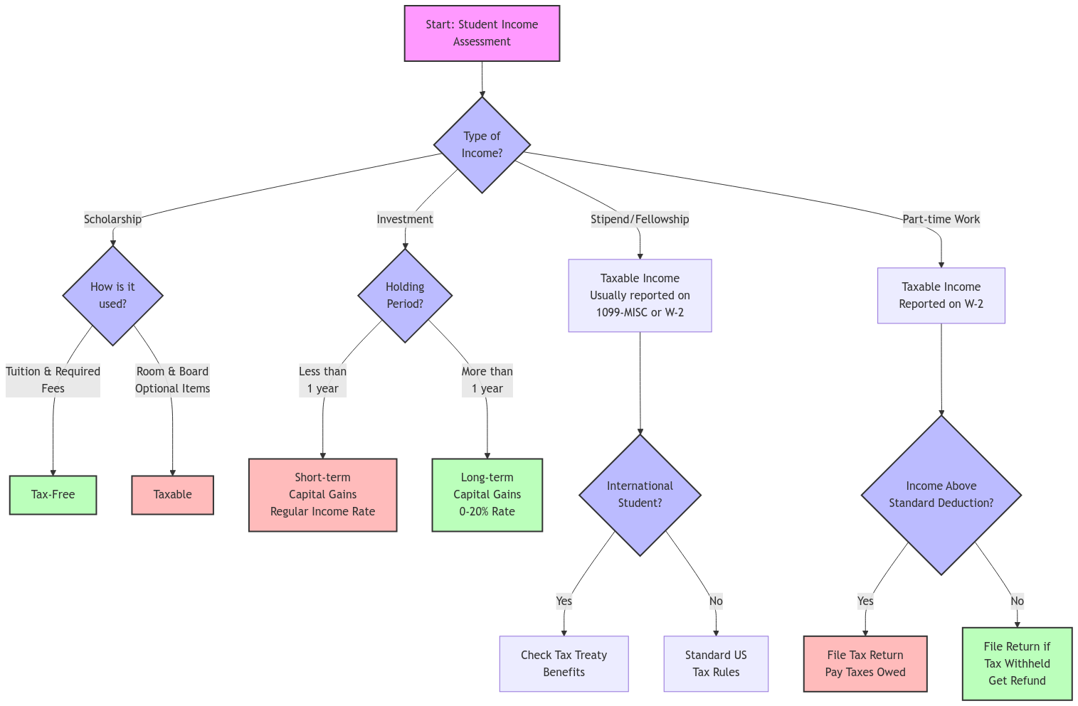 A decision tree flowchart showing how different types of student income are taxed. Starting with "Student Income Assessment," it branches into four main categories: Stipends/Fellowships, Scholarships, Investments, and Part-time Work. For stipends and fellowships, it leads to taxable income (1099-MISC or W-2) with a sub-decision for international students to check tax treaty benefits. Scholarships branch based on usage: tuition and required fees are tax-free, while room and board or optional items are taxable. Investments split by holding period: less than 1 year leads to short-term capital gains at regular income rates, while more than 1 year qualifies for long-term capital gains rates (0-20%). Part-time work income is compared against the standard deduction: if above, file and pay taxes; if below, file only if tax was withheld to get a refund.