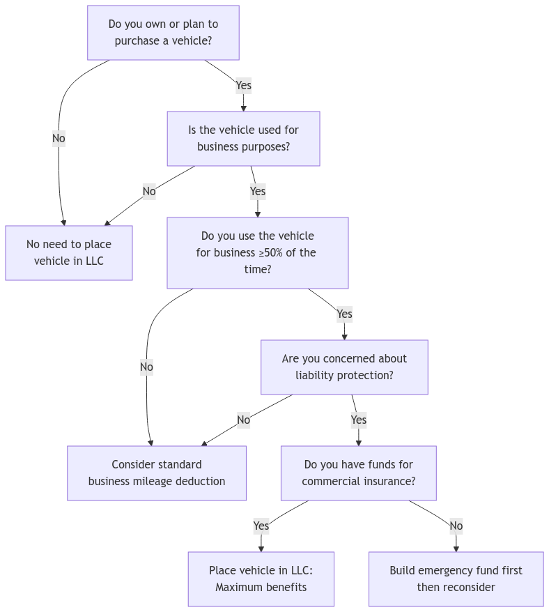 Decision flowchart to help determine if placing your vehicle in an LLC is right for your business. The chart guides through questions about business use percentage, liability concerns, and financial readiness.