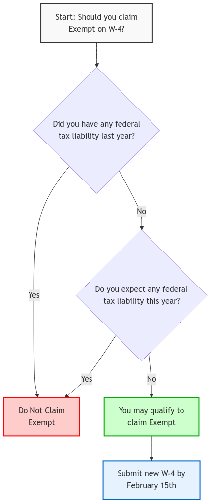 A flowchart showing the decision process for claiming exempt status on Form W-4. The chart starts by asking if you had any federal tax liability last year. If yes, you cannot claim exempt. If no, it asks if you expect any federal tax liability this year. If yes to this question, you cannot claim exempt. Only if you answer no to both questions may you qualify to claim exempt, followed by a reminder to submit a new W-4 by February 15th.