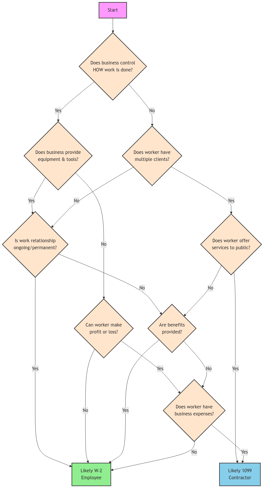 A flowchart decision tree showing how to classify workers as W-2 employees or 1099 contractors. The chart starts with behavioral control questions about work methods and equipment, branches through financial control factors like multiple clients and profit/loss potential, and ends with relationship aspects such as benefits and ongoing work. Green boxes indicate likely W-2 classification, while blue boxes suggest 1099 contractor status.