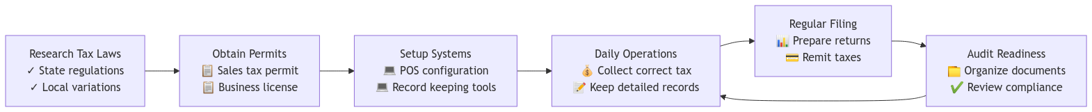 Cyclical flowchart showing six key steps of nail salon tax compliance: Research Tax Laws, Obtain Permits, Setup Systems, Daily Operations, Regular Filing, and Audit Readiness. Arrows show progression between steps, with a final arrow connecting back to Daily Operations, indicating the ongoing nature of compliance.