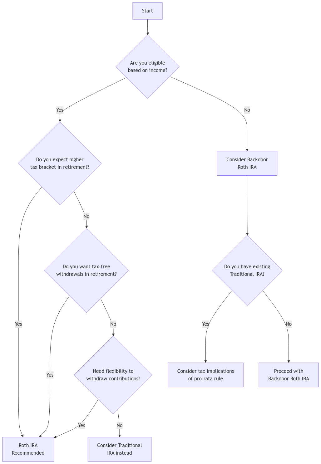 Decision tree flowchart helping readers determine if a Roth IRA is suitable for their retirement planning needs