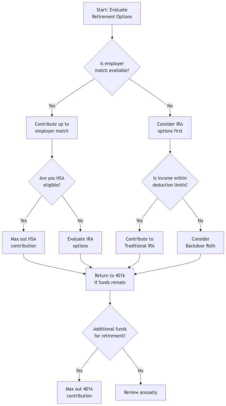 A flowchart showing the strategic decision-making process for retirement account contributions. The diagram starts with evaluating retirement options and branches based on employer match availability, HSA eligibility, and income limits. It guides users through optimal contribution strategies for 401(k)s, IRAs, and HSAs, ending with either maxing out 401(k) contributions or annual review.