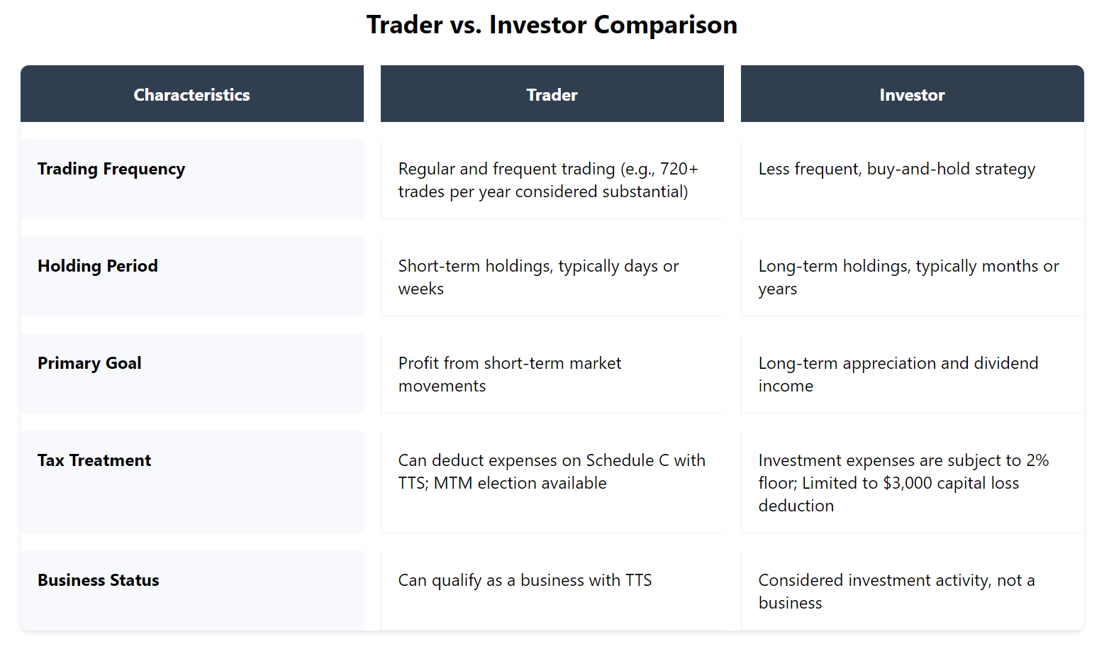 A comprehensive comparison between traders and investors, highlighting key differences in trading frequency, holding periods, goals, tax treatment, and business status as defined by the IRS.
